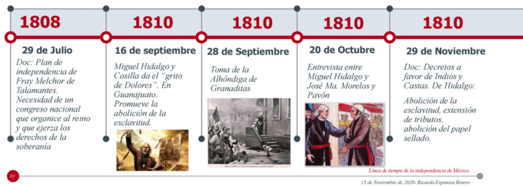 linea del tiempo (primera etapa) independencia de México