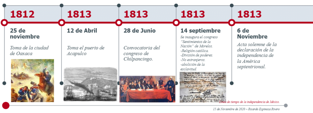 linea del tiempo (segunda etapa 2) independencia de mexico