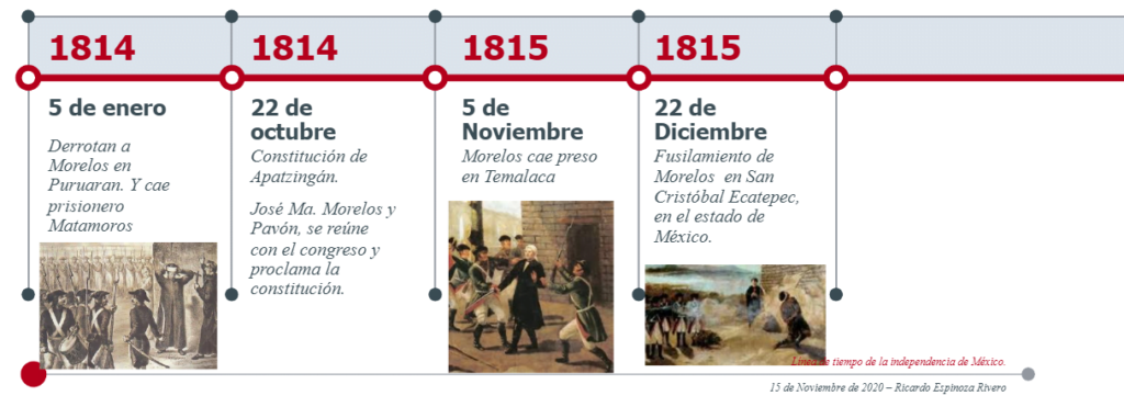 linea del tiempo (segunda etapa 3) independencia de mexico