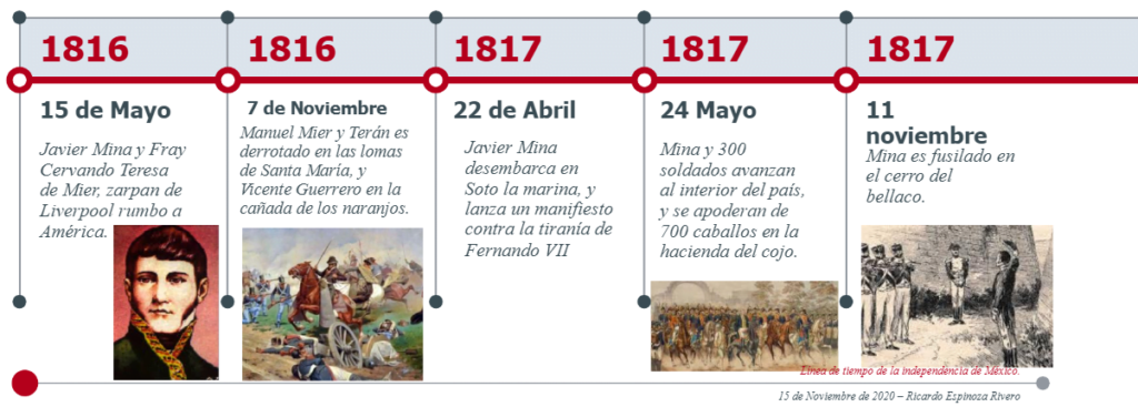 linea del tiempo (tercera etapa) independencia de mexico